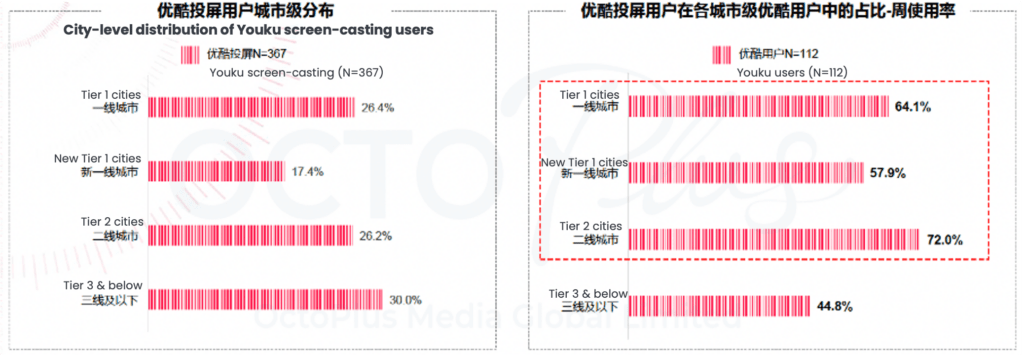 City-level distribution of Youku screen-casting users and their weekly usage rate