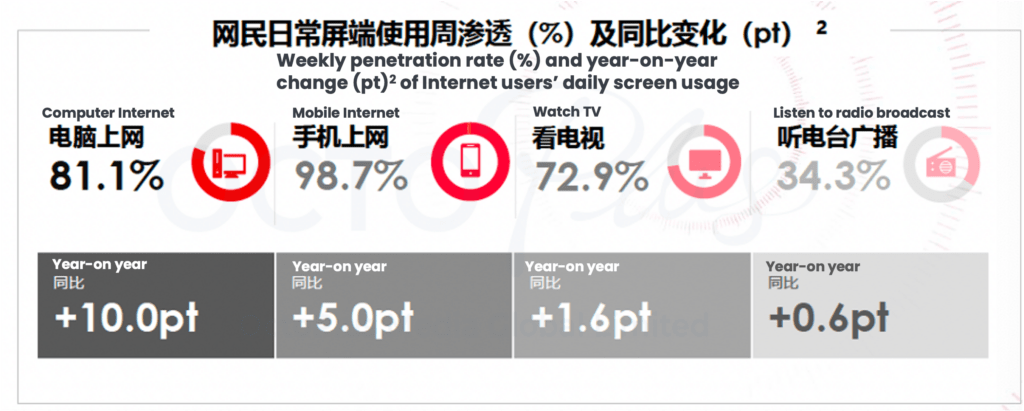 Weekly penetration rate & YoY change of internet users' daily screen usage