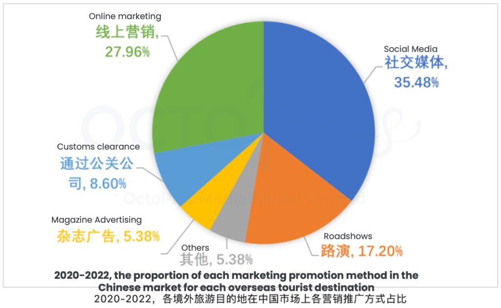 2020-2022, the proportion of each marketing promotion method in the China market for each overseas tourist destination
