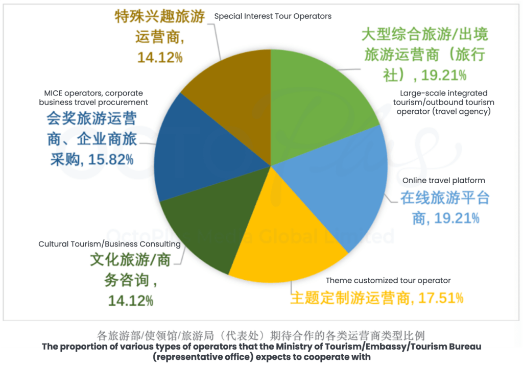 Proportion of various types of operators that Ministry of tourism/embassy/tourism bureaus (representative office) expects to cooperate with