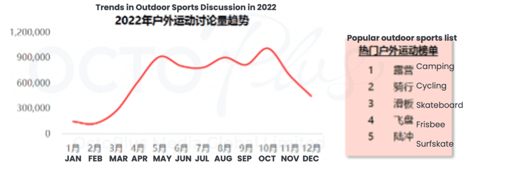 Trends in Outdoor Sports Discussion in 2022