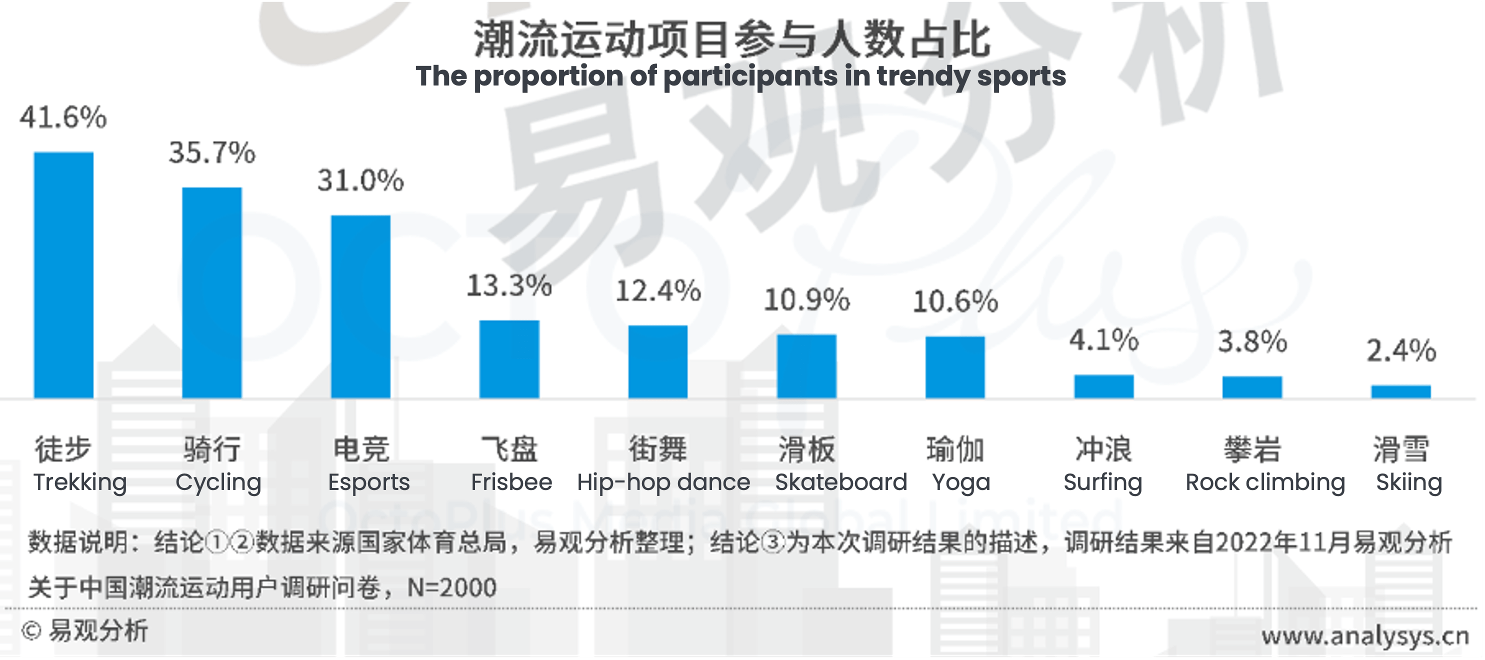 The proportion of participants in trendy sports