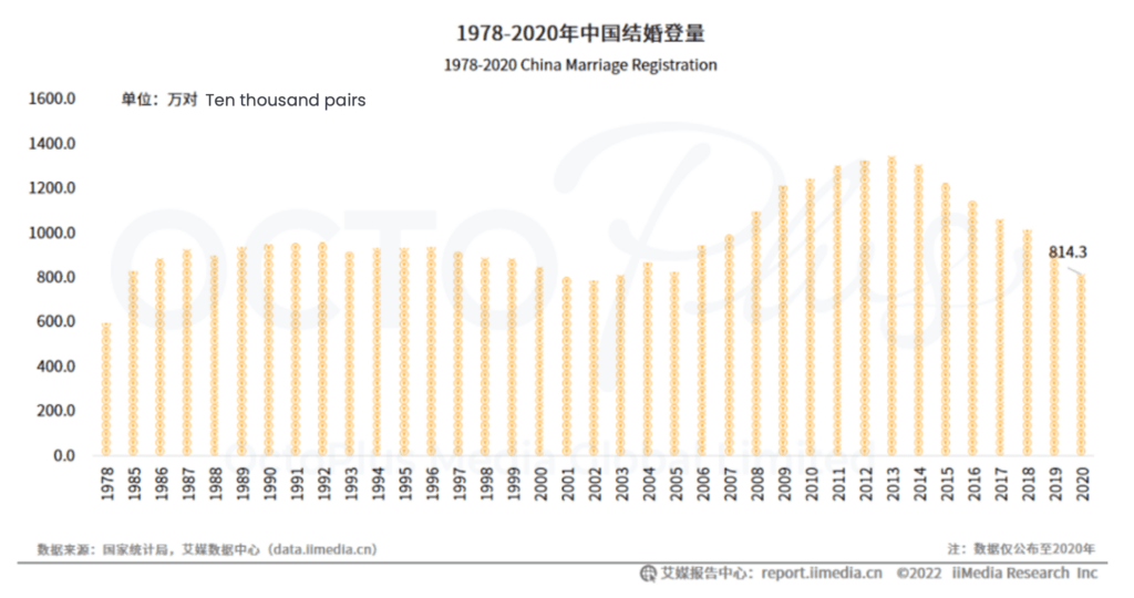 1978-2020 China Marriage Registration