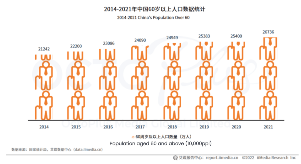 2014-2021 China‘s Population Over 60