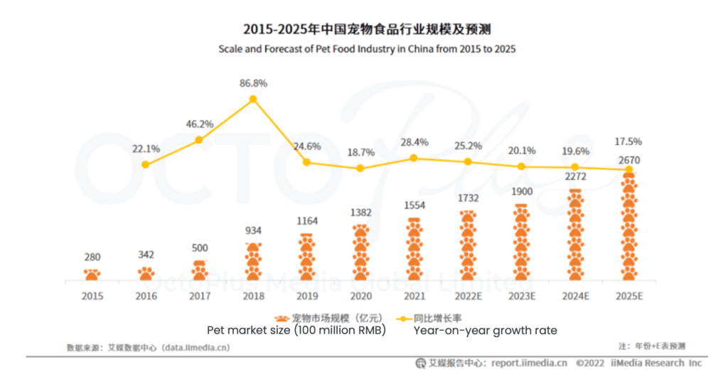 Scale & Forecast of Pet Industry in China from 2015-2025
