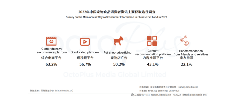 Survey on the main access ways of consumer information in Chinese Pet Food in 2022