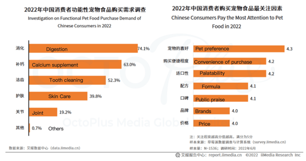 Investigation on functional pet food purchase demand of Chinese consumers in 2022 & Chinese consumers pay the most attention to pet food in 2022