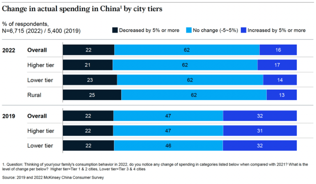 Change in actual spending in China by city tiers