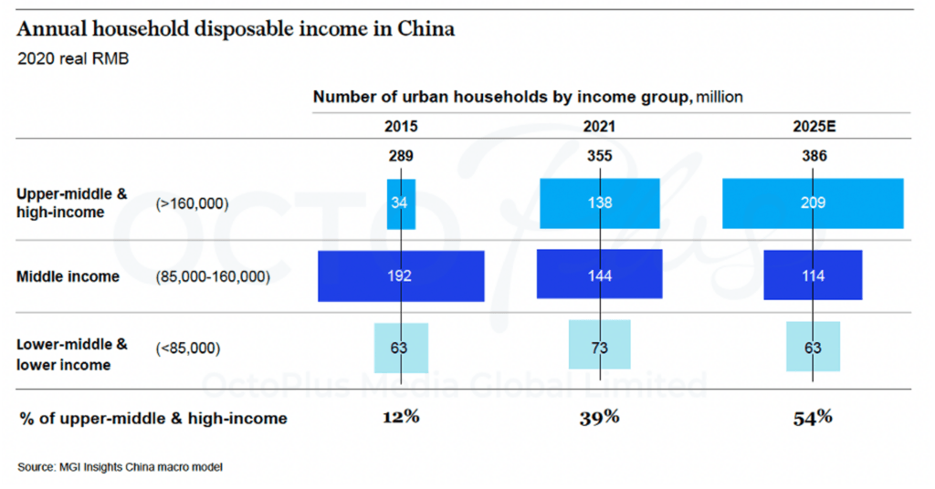 Annual household disposable income in China