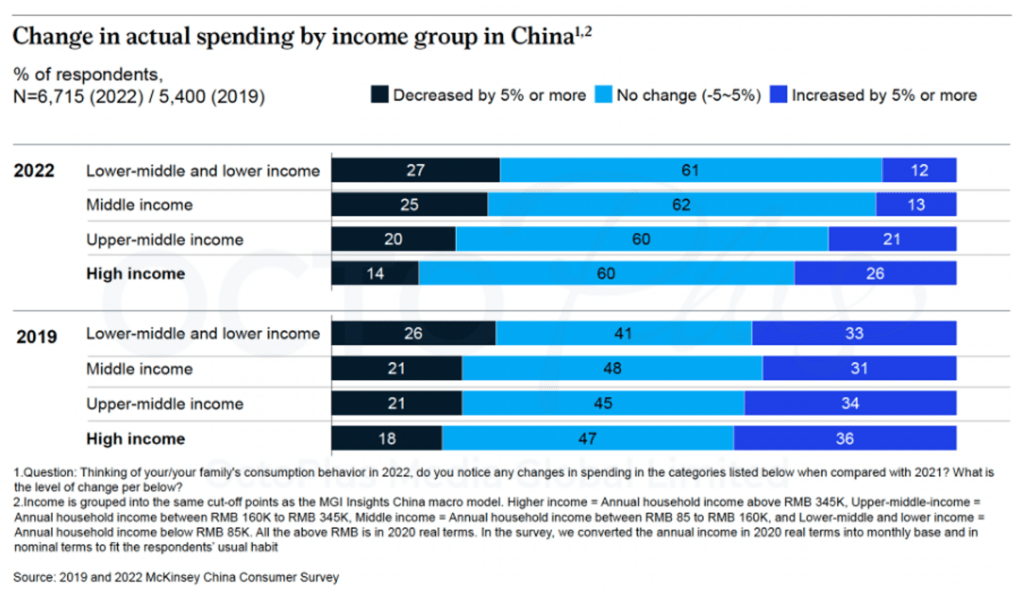 Change in actual spending by income group in China