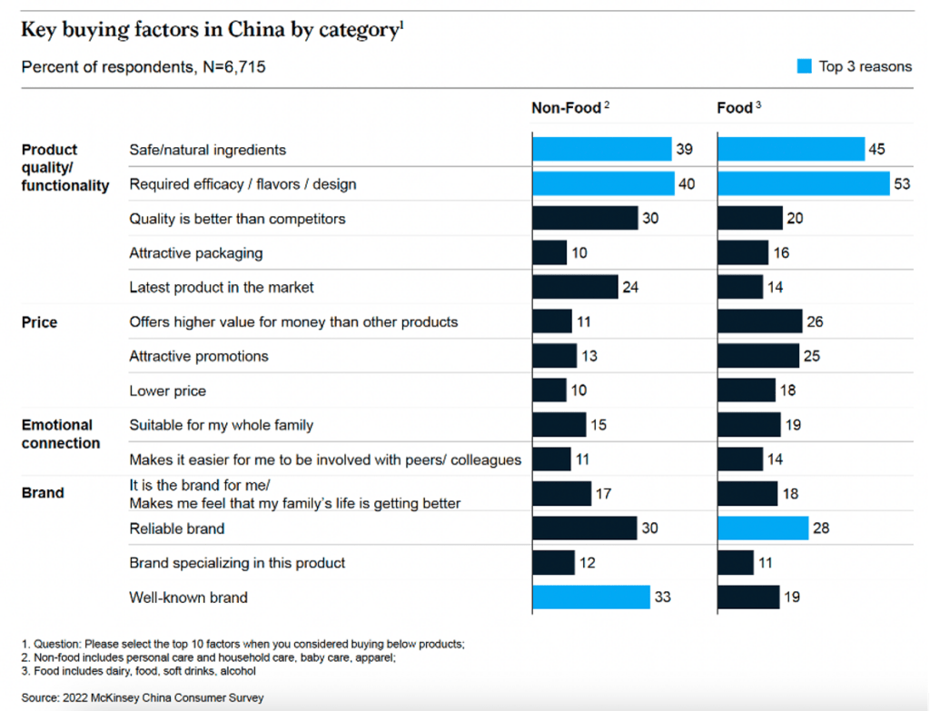 Key buying factors in China by category