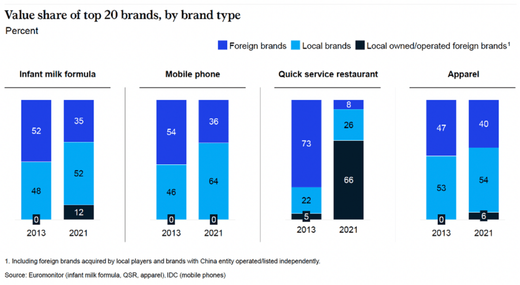 Value share of top 20 brands, by brand type in China