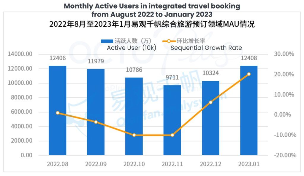 Monthly Active Users in integrated travel booking from August 2022 to January 2023
