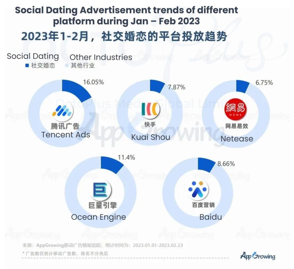 Social Dating Advertisement trends of different platform during Jan – Feb 2023