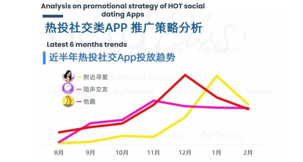 Analysis on promotional strategy of HOT social dating Apps
