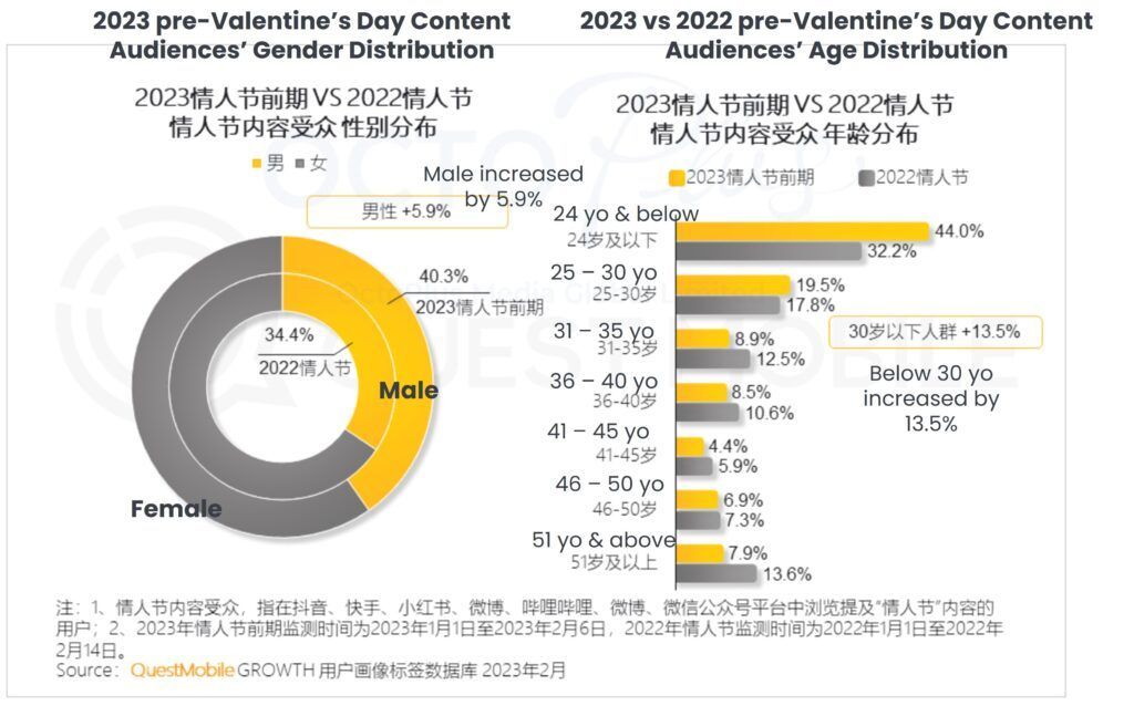 2023 pre-Valentine’s Day Content Audiences’ Gender and Age Distribution