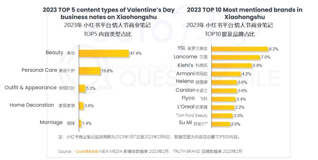 2023 TOP 5 content types of Valentine’s Day business notes on Xiaohongshu, TOP mentioned brands in Xiaohongshu