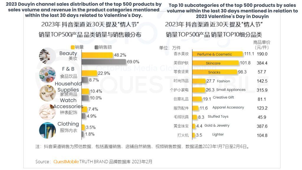 2023 Douyin channel sales distribution of the top 500 products by sales volume and revenue in the product categories mentioned within the last 30 days related to Valentine's Day.