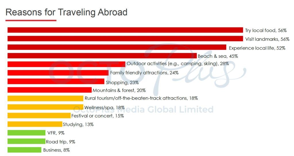 Reasons for traveling abroad