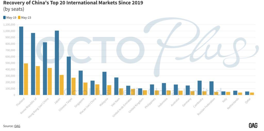 Recovery of China's Top 20 International Markets Since 2019