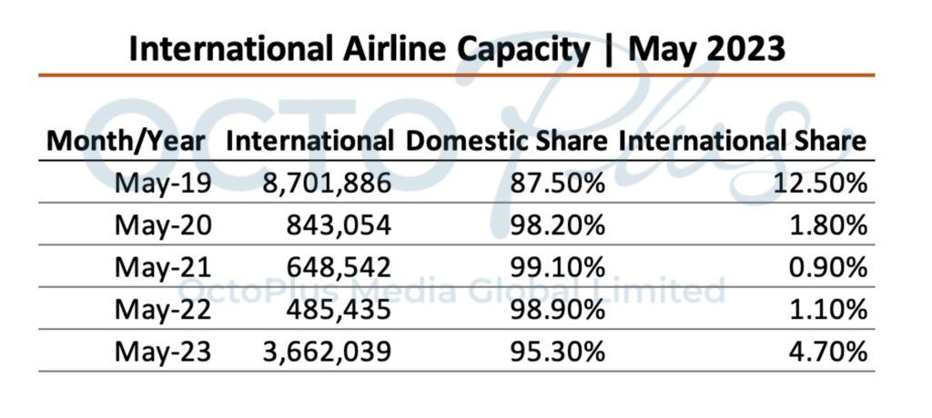 China International Airline Capacity May 2023