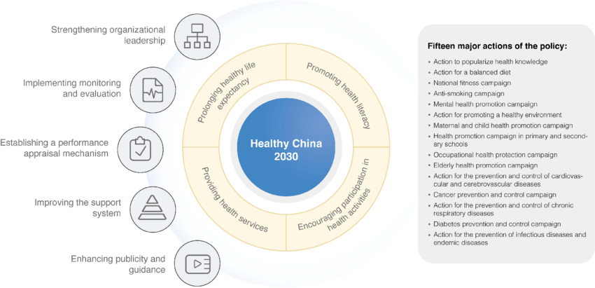 The Healthy China Initiative 2019-2030