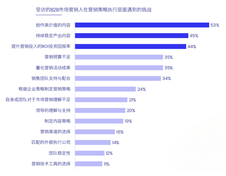 2024 China B2B Marketing Trends and Insights White Paper​