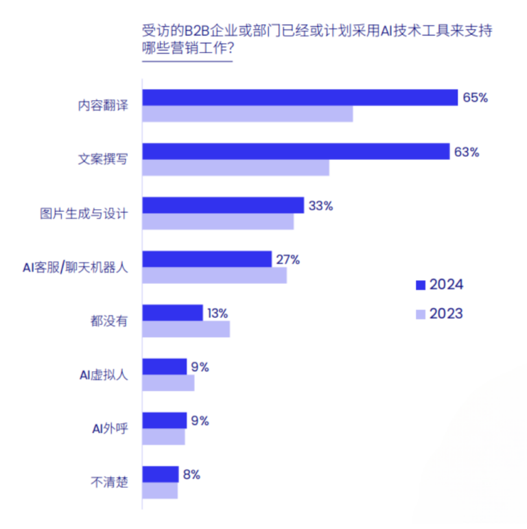 2024 China B2B Marketing Trends and Insights White Paper​