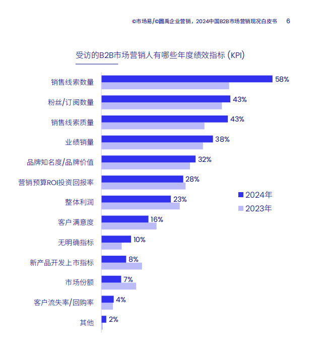 2024 China B2B Marketing Trends and Insights White Paper​