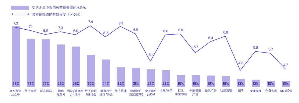 2024 China B2B Marketing Trends and Insights White Paper​