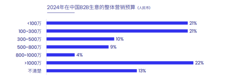 2024 China B2B Marketing Trends and Insights White Paper​