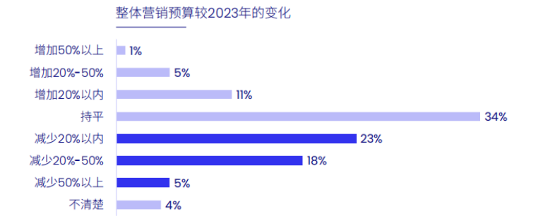 2024 China B2B Marketing Trends and Insights White Paper​