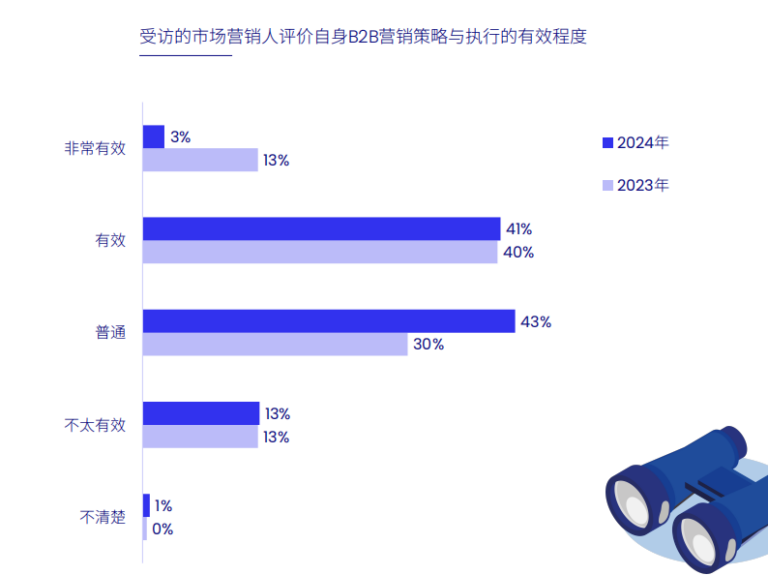 2024 China B2B Marketing Trends and Insights White Paper​