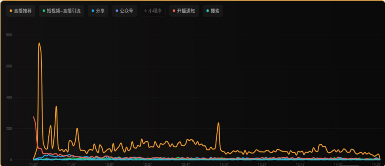 live streaming, WeChat Channels