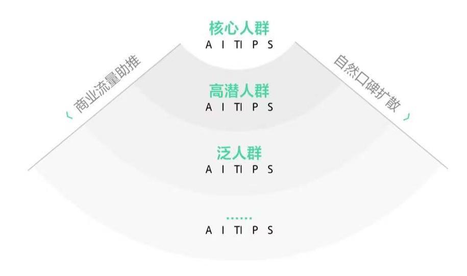 seeding campaigns. Rednote, Xiaohongshu, Audience targeting