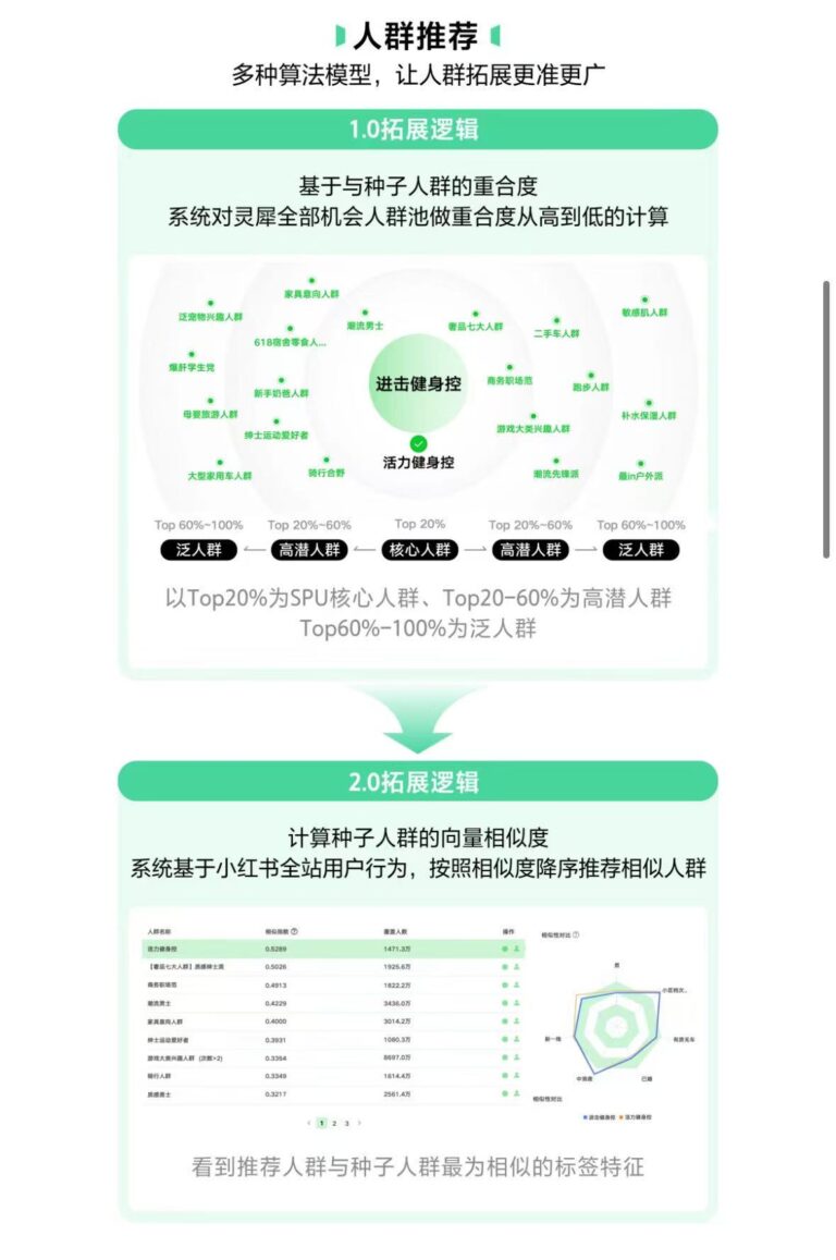 seeding campaigns. Rednote, Xiaohongshu, Audience targeting