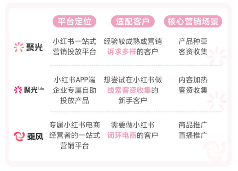 paid campaigns. advertising products, rednote