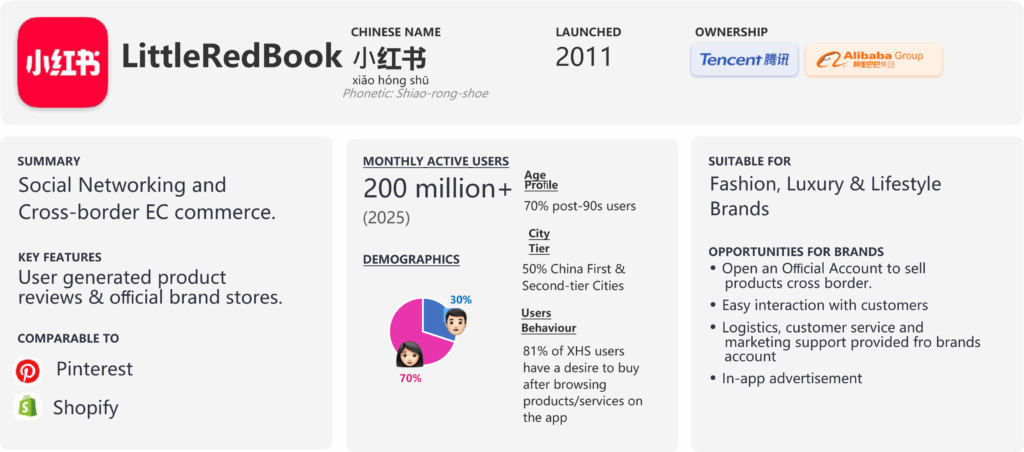Xiaohongshu demographics infographic with user age, gender, and interests.