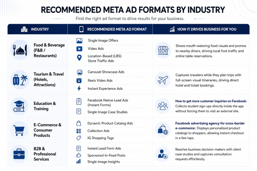 Recommended Meta ad formats by industry for cross-border marketing - OctoPlus Media Global