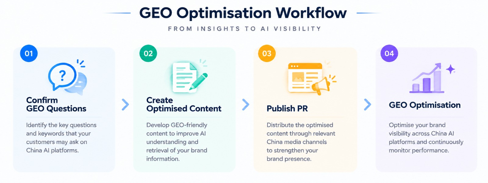 China GEO optimisation workflow covering GEO questions, optimised content creation, PR publishing and AI search visibility optimisation
